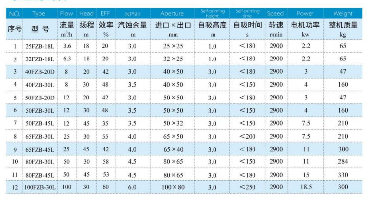 FZB襯氟自吸式離心泵規(guī)格參數(shù)