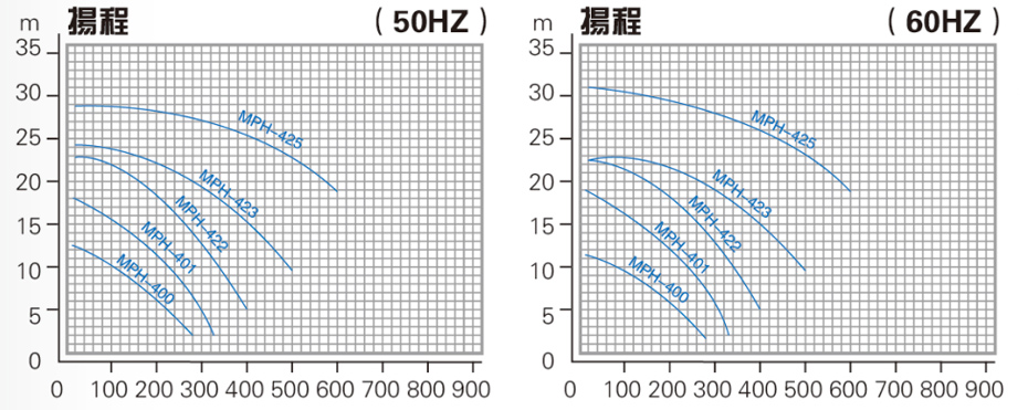 PVDF耐高溫氟塑料磁力泵性能曲線