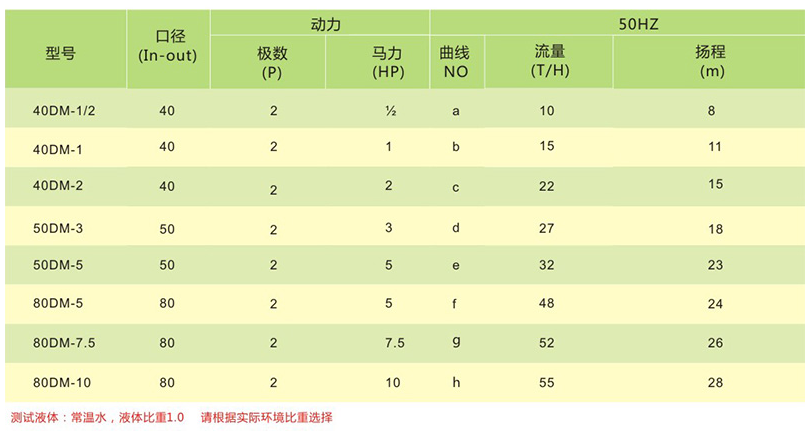 耐空轉(zhuǎn)自吸式耐酸堿泵參數(shù)