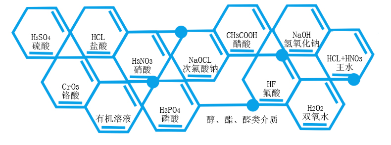 鹽酸輸送泵能夠輸送的介質(zhì)濃度溫度及使用情況。