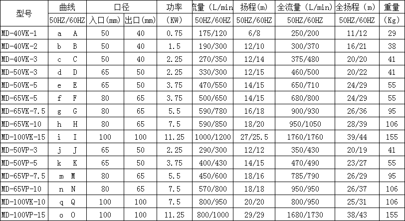 單級立式離心泵選型參數(shù)