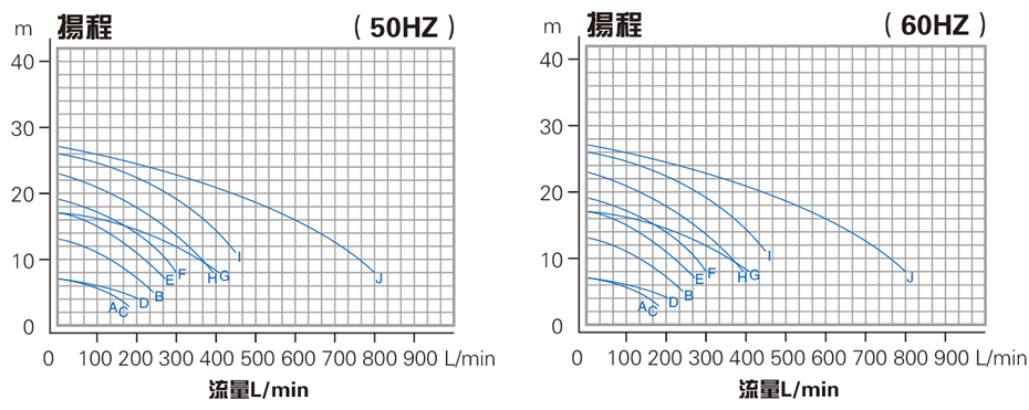 電鍍污水自吸泵性能曲線